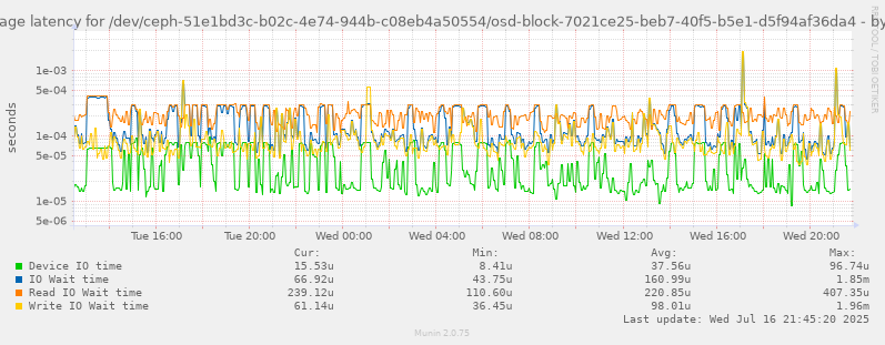 Average latency for /dev/ceph-51e1bd3c-b02c-4e74-944b-c08eb4a50554/osd-block-7021ce25-beb7-40f5-b5e1-d5f94af36da4