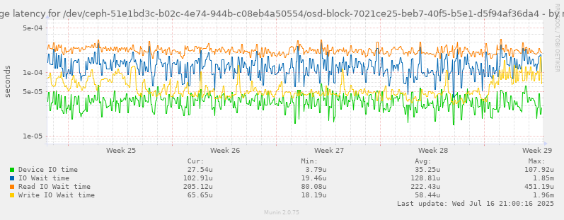 Average latency for /dev/ceph-51e1bd3c-b02c-4e74-944b-c08eb4a50554/osd-block-7021ce25-beb7-40f5-b5e1-d5f94af36da4