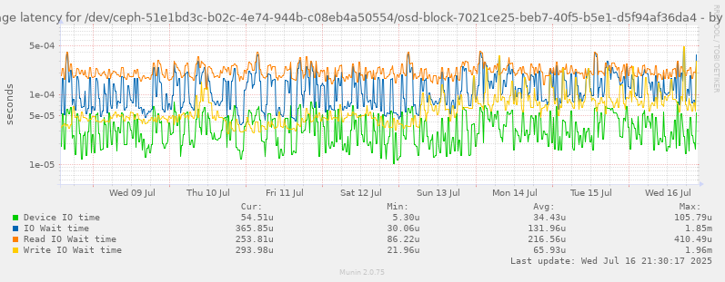 Average latency for /dev/ceph-51e1bd3c-b02c-4e74-944b-c08eb4a50554/osd-block-7021ce25-beb7-40f5-b5e1-d5f94af36da4