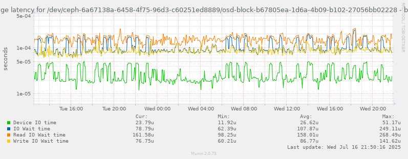 Average latency for /dev/ceph-6a67138a-6458-4f75-96d3-c60251ed8889/osd-block-b67805ea-1d6a-4b09-b102-27056bb02228