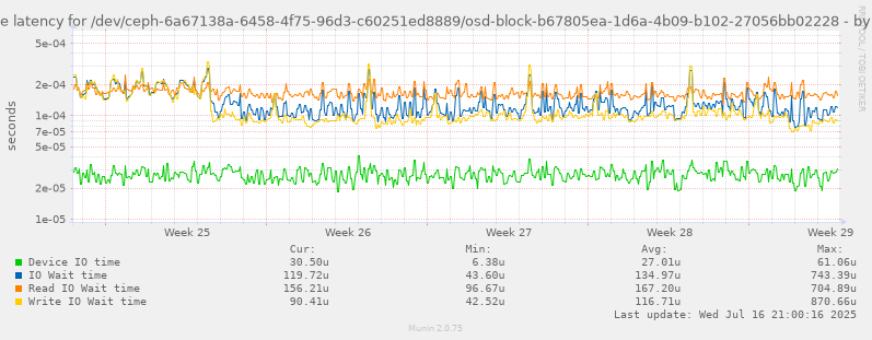 Average latency for /dev/ceph-6a67138a-6458-4f75-96d3-c60251ed8889/osd-block-b67805ea-1d6a-4b09-b102-27056bb02228
