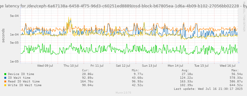 Average latency for /dev/ceph-6a67138a-6458-4f75-96d3-c60251ed8889/osd-block-b67805ea-1d6a-4b09-b102-27056bb02228