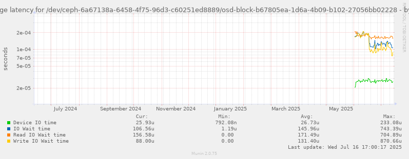 Average latency for /dev/ceph-6a67138a-6458-4f75-96d3-c60251ed8889/osd-block-b67805ea-1d6a-4b09-b102-27056bb02228