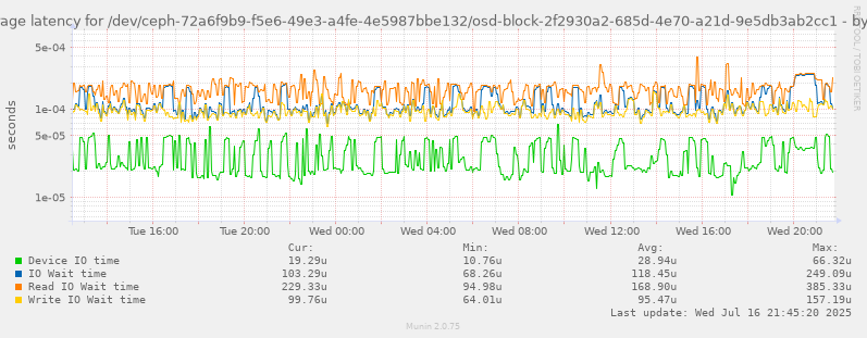 Average latency for /dev/ceph-72a6f9b9-f5e6-49e3-a4fe-4e5987bbe132/osd-block-2f2930a2-685d-4e70-a21d-9e5db3ab2cc1