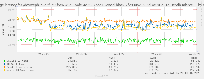 Average latency for /dev/ceph-72a6f9b9-f5e6-49e3-a4fe-4e5987bbe132/osd-block-2f2930a2-685d-4e70-a21d-9e5db3ab2cc1