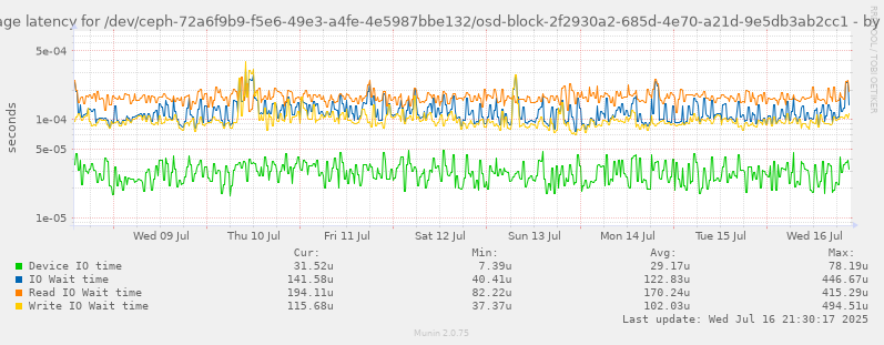 Average latency for /dev/ceph-72a6f9b9-f5e6-49e3-a4fe-4e5987bbe132/osd-block-2f2930a2-685d-4e70-a21d-9e5db3ab2cc1