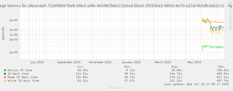 Average latency for /dev/ceph-72a6f9b9-f5e6-49e3-a4fe-4e5987bbe132/osd-block-2f2930a2-685d-4e70-a21d-9e5db3ab2cc1