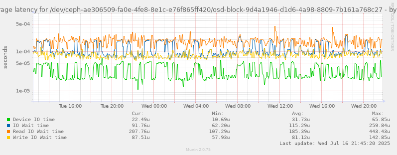 Average latency for /dev/ceph-ae306509-fa0e-4fe8-8e1c-e76f865ff420/osd-block-9d4a1946-d1d6-4a98-8809-7b161a768c27