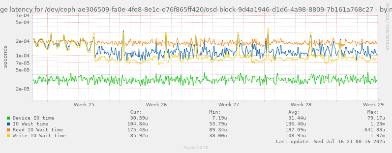 Average latency for /dev/ceph-ae306509-fa0e-4fe8-8e1c-e76f865ff420/osd-block-9d4a1946-d1d6-4a98-8809-7b161a768c27