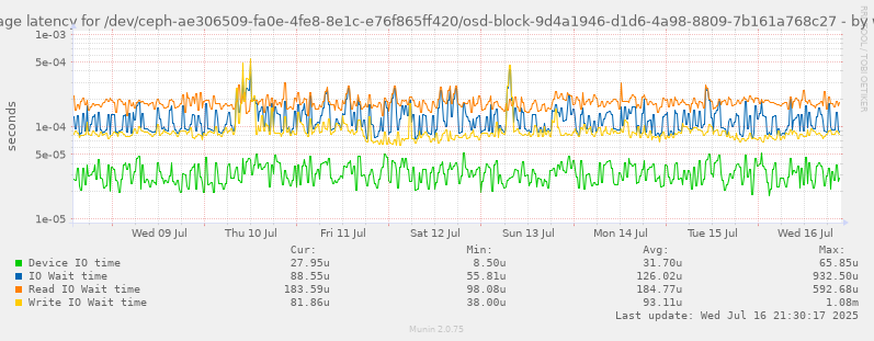 Average latency for /dev/ceph-ae306509-fa0e-4fe8-8e1c-e76f865ff420/osd-block-9d4a1946-d1d6-4a98-8809-7b161a768c27