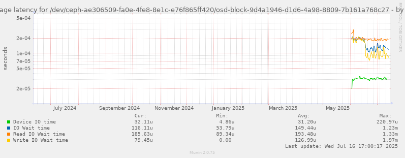 Average latency for /dev/ceph-ae306509-fa0e-4fe8-8e1c-e76f865ff420/osd-block-9d4a1946-d1d6-4a98-8809-7b161a768c27