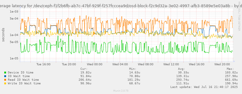 Average latency for /dev/ceph-f1f2b6fb-ab7c-47bf-929f-f257fcccea9d/osd-block-f2c9d32a-3e02-4997-afb3-8589e5e03a8b