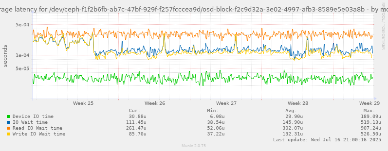 Average latency for /dev/ceph-f1f2b6fb-ab7c-47bf-929f-f257fcccea9d/osd-block-f2c9d32a-3e02-4997-afb3-8589e5e03a8b