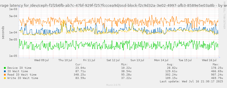 Average latency for /dev/ceph-f1f2b6fb-ab7c-47bf-929f-f257fcccea9d/osd-block-f2c9d32a-3e02-4997-afb3-8589e5e03a8b