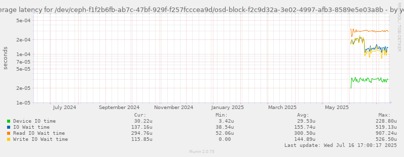 Average latency for /dev/ceph-f1f2b6fb-ab7c-47bf-929f-f257fcccea9d/osd-block-f2c9d32a-3e02-4997-afb3-8589e5e03a8b