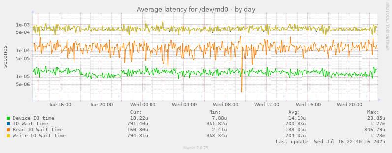 Average latency for /dev/md0