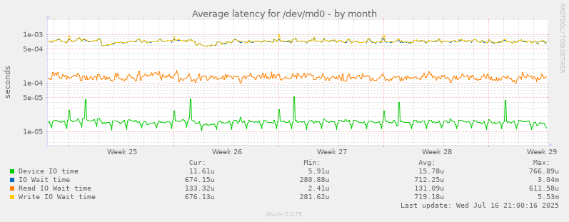 Average latency for /dev/md0