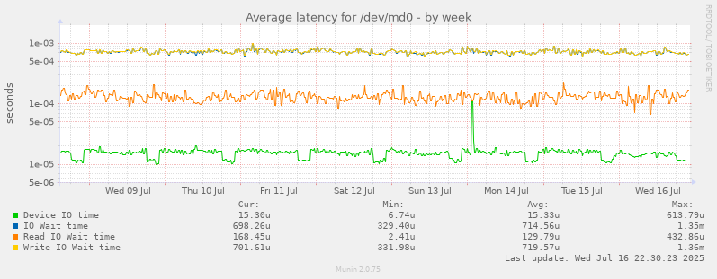 Average latency for /dev/md0