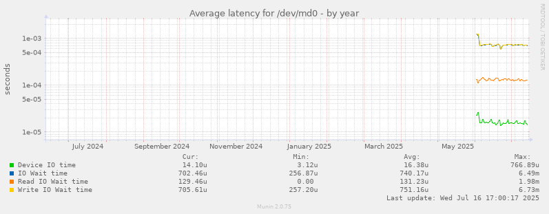 Average latency for /dev/md0