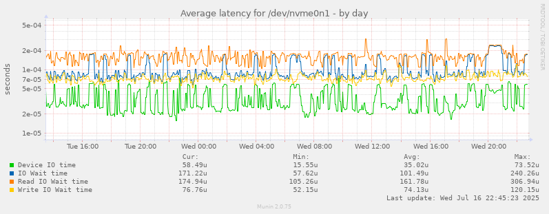 Average latency for /dev/nvme0n1