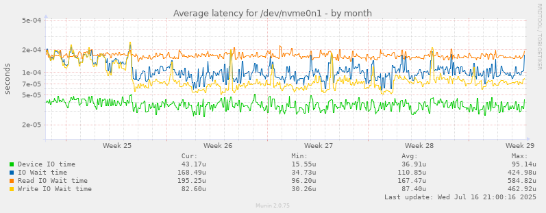 Average latency for /dev/nvme0n1