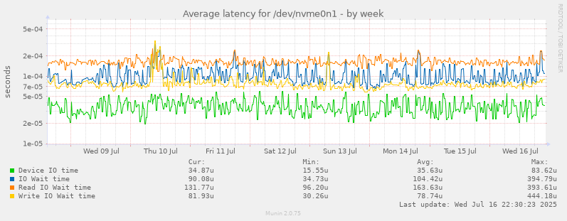 Average latency for /dev/nvme0n1