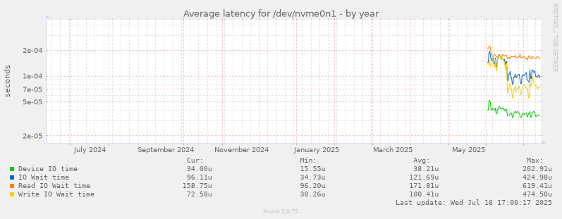 Average latency for /dev/nvme0n1