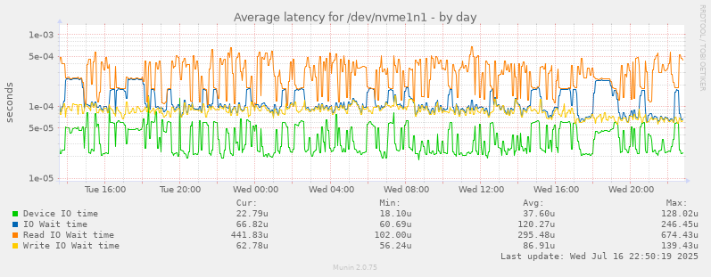 Average latency for /dev/nvme1n1