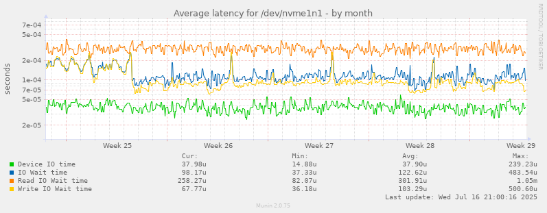 Average latency for /dev/nvme1n1