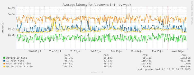 Average latency for /dev/nvme1n1