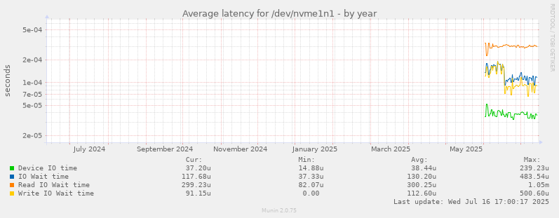 Average latency for /dev/nvme1n1