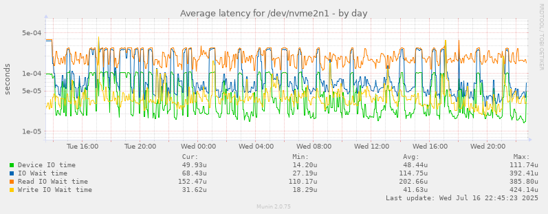 Average latency for /dev/nvme2n1