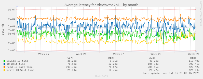 Average latency for /dev/nvme2n1