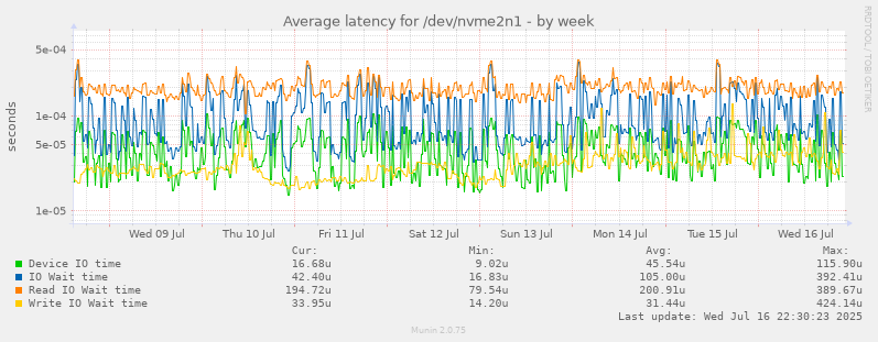 Average latency for /dev/nvme2n1