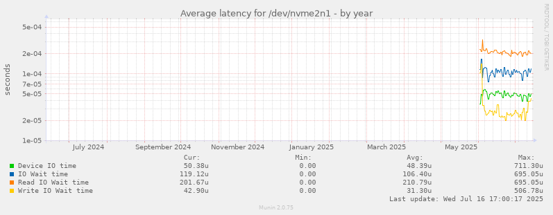 Average latency for /dev/nvme2n1