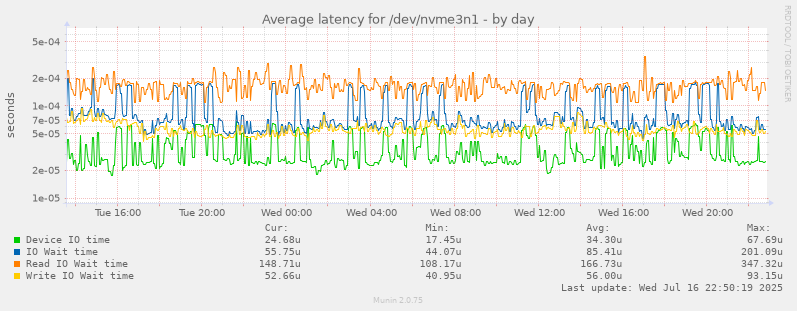 Average latency for /dev/nvme3n1
