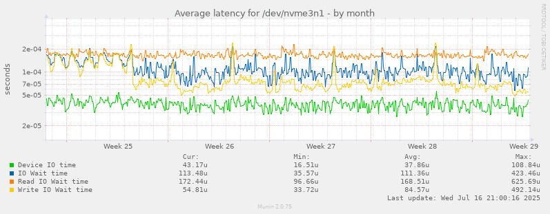 Average latency for /dev/nvme3n1