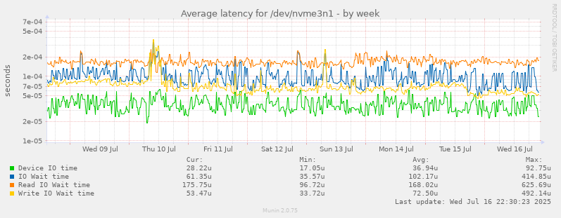 Average latency for /dev/nvme3n1