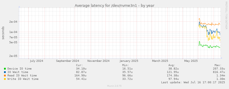 Average latency for /dev/nvme3n1