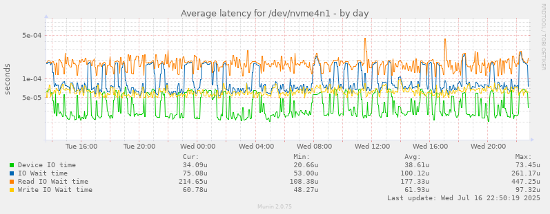 Average latency for /dev/nvme4n1