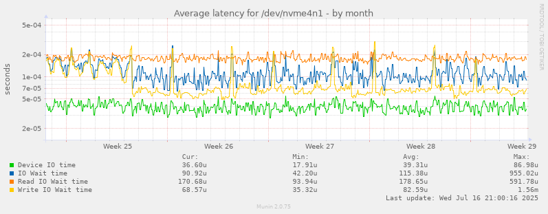 Average latency for /dev/nvme4n1