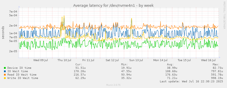 Average latency for /dev/nvme4n1