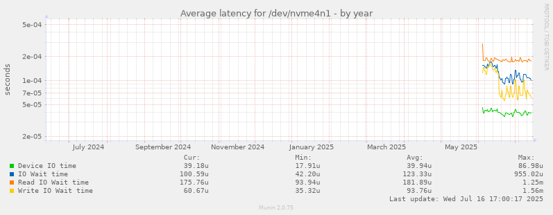 Average latency for /dev/nvme4n1