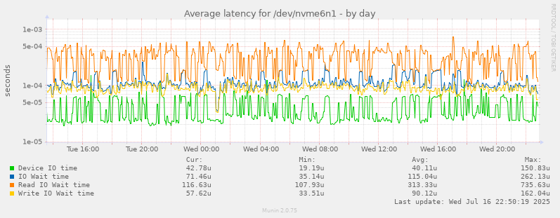Average latency for /dev/nvme6n1