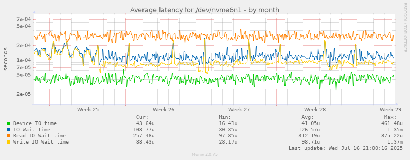 Average latency for /dev/nvme6n1