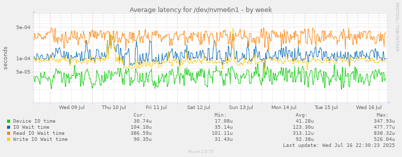 Average latency for /dev/nvme6n1