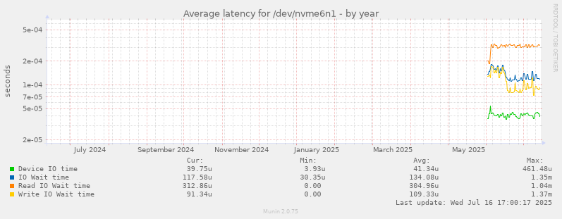 Average latency for /dev/nvme6n1