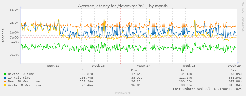 Average latency for /dev/nvme7n1