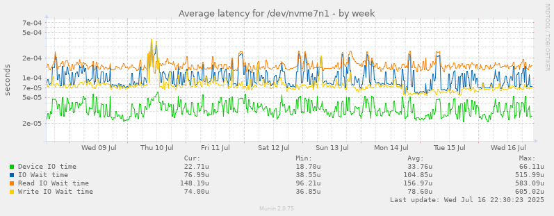 Average latency for /dev/nvme7n1