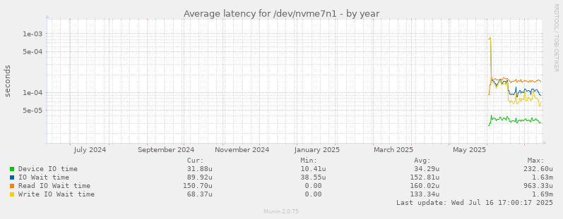 Average latency for /dev/nvme7n1